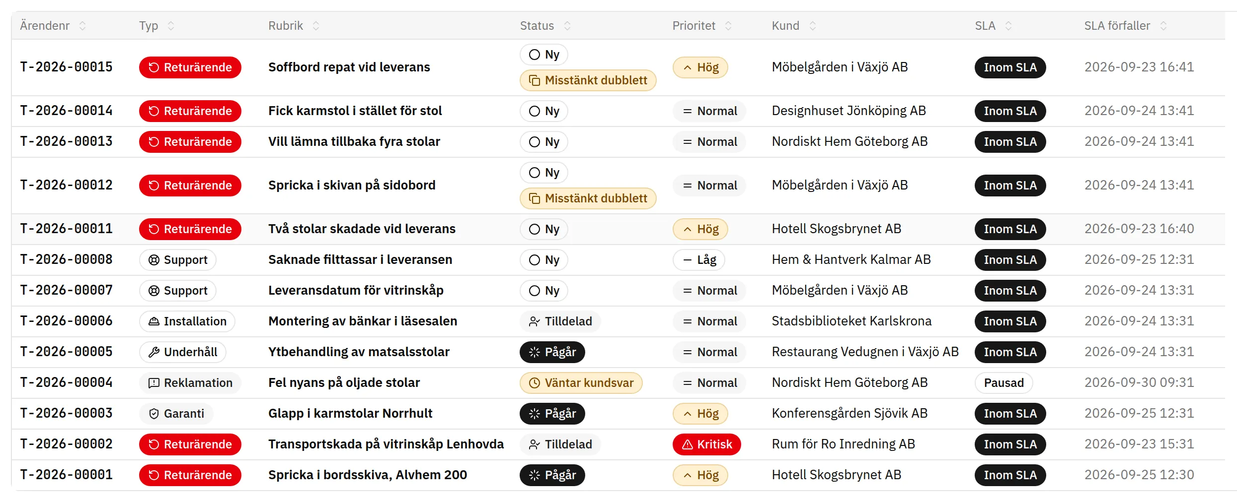 Fluit ERP: ärendelista med returärenden, reklamationer och serviceärenden, med status, prioritet, kund och SLA-läge