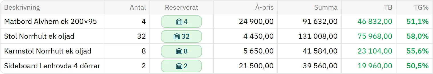 Fluit ERP: orderrader med antal, reserverat antal, summa, täckningsbidrag och täckningsgrad per rad
